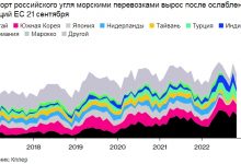 Photo of Экспорт российского угля резко увеличился после того, как ЕС ослабил ограничения