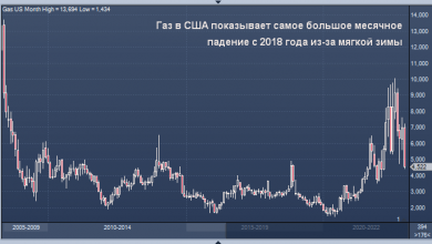 Photo of Газ в США показывает самое большое месячное падение с 2018 года