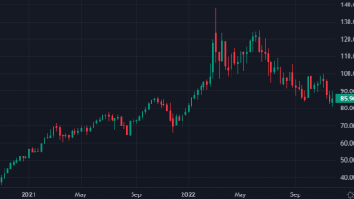 Photo of ОПЕК+ оставил объем добычи нефти на текущем уровне