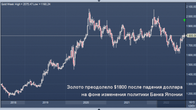 Photo of Золото преодолело $1800 после падения доллара