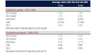 Photo of BofA не советует покупать акции после повышения ставки ФРС