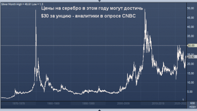 Photo of Цены на серебро могут достичь 9-летнего максимума в 2023 году и обогнать рост золота