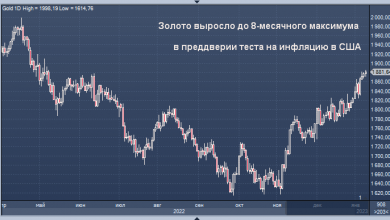 Photo of Золото выросло до 8-месячного максимума в преддверии теста на инфляцию в США