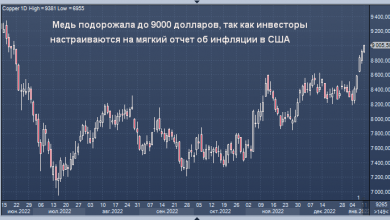 Photo of Медь подорожала до 9000 долларов, так как инвесторы настраиваются на мягкий отчет об инфляции в США