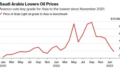 Photo of Саудовская Аравия снижает цены на нефть для Азии