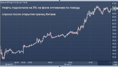 Photo of Нефть подскочила на 3% на фоне оптимизма по поводу спроса после открытия границ Китаем