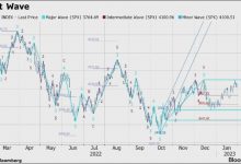 Photo of Технические индикаторы указывают на прорыв вверх по индексу S&P 500