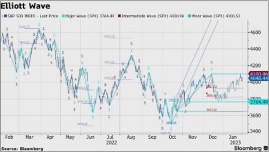 Photo of Технические индикаторы указывают на прорыв вверх по индексу S&P 500