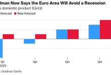 Photo of Goldman не ждет рецессии в еврозоне и улучшает прогноз