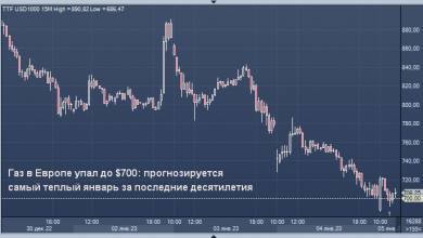 Photo of Газ в Европе упал до $700: прогнозируется самый теплый январь за последние десятилетия