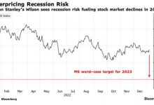 Photo of Morgan Stanley предупреждает, что акции США рискуют упасть на 22%