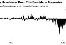 Photo of Трейдеры никогда не были настроены так пессимистично в отношении облигаций США
