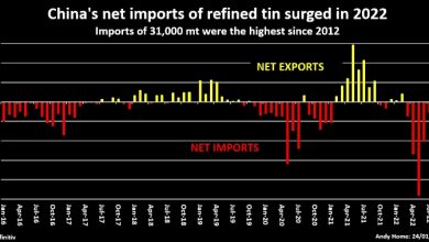 Photo of Китай скупил все олово