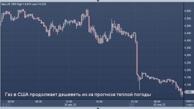 Photo of Прогноз потепления в США, Европе и Китае обрушил цены на газ