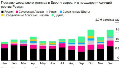 Photo of Кувейт направит в Европу в пять раз больше дизельного топлива в преддверии запрета на импорт из России