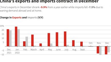 Photo of Торговля Китая пережила резкое падение в декабре, что омрачает перспективы роста в 2023 году