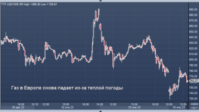 Photo of Газ в Европе снова падает из-за теплой погоды и открытия первого терминала СПГ в Германии