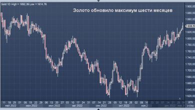 Photo of Золото обновило максимум шести месяцев