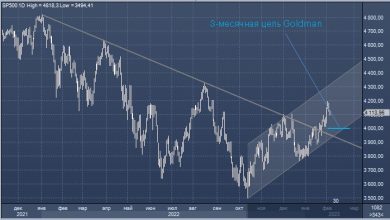 Photo of Goldman Sachs предрекает завершение ралли американского рынка акций