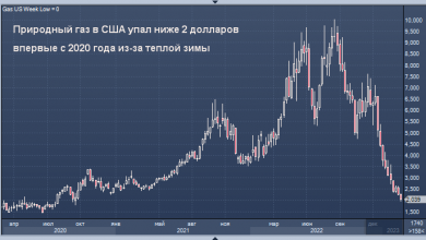 Photo of Природный газ в США упал ниже 2 долларов впервые с 2020 года