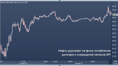 Photo of Нефть дорожает на фоне ослабления доллара