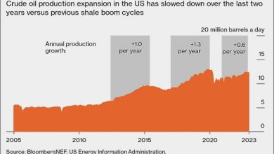 Photo of Сланцевый бум в США сходит на нет из-за замедления роста добычи