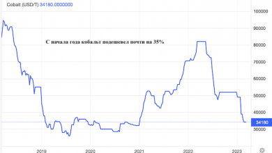 Photo of Рынок кобальта неожиданно оживился, но цены не растут