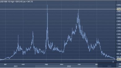Photo of Morgan Stanley ухудшил прогноз цен на газ в Европе из-за слабого спроса