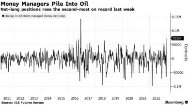 Photo of Так активно спекулянты не скупали нефть с 2016 года