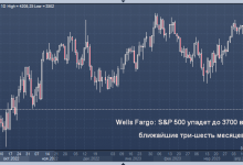 Photo of Wells Fargo предупреждает, что S&P 500 настроен на 10-процентную коррекцию