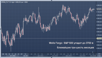 Photo of Wells Fargo предупреждает, что S&P 500 настроен на 10-процентную коррекцию