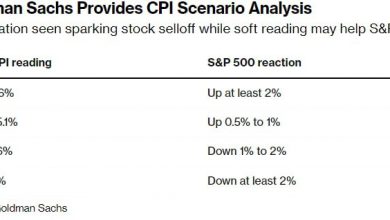 Photo of Данные по инфляции нарушат спокойствие фондового рынка, предупреждает партнер Goldman
