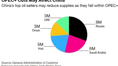 Photo of Покупатели нефти недовольны сокращением добычи ОПЕК+, изучая альтернативы