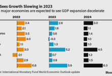 Photo of Макроэкономическая инфографика по итогам недели: МВФ сократил прогнозы глобального роста в 2023 г.