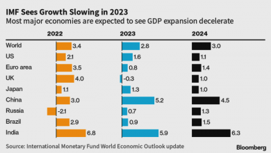 Photo of Макроэкономическая инфографика по итогам недели: МВФ сократил прогнозы глобального роста в 2023 г.