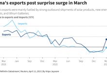 Photo of Рост китайского экспорта в марте на 14,8% ошеломил экономистов, которые ждали падение на 7,0%, но не все так просто