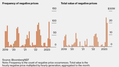 Photo of Отрицательные цены на электроэнергию в Калифорнии взлетели до рекордно высокого уровня
