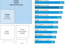 Photo of Капитализация NVIDIA за день выросла на $198 млрд — это больше, чем целиком стоят Intel или AMD