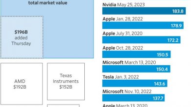 Photo of Капитализация NVIDIA за день выросла на $198 млрд — это больше, чем целиком стоят Intel или AMD