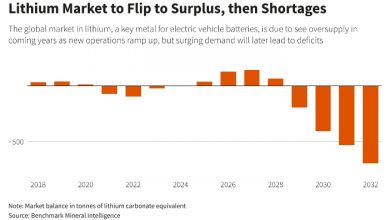 Photo of Цены на литий восстанавливаются после резкого падения
