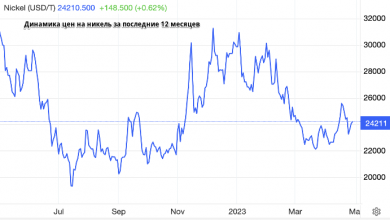 Photo of Цены на никель упали из-за переизбытка запасов