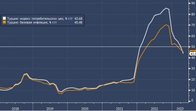 Photo of Инфляция в Турции впервые за год упала ниже 50% в преддверии выборов