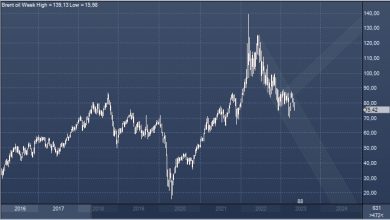 Photo of Morgan Stanley резко сократил прогноз цен на нефть в 3 квартале 2023 года