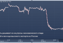 Photo of Нефть дешевеет из-за угрозы экономического спада в США и все еще высокого экспорта из России