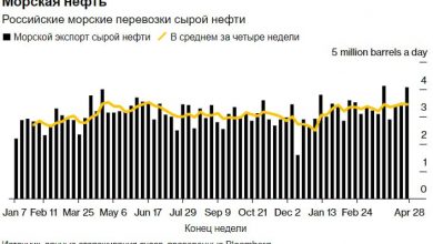 Photo of Поставки российской нефти по морю растут без признаков сокращения добычи