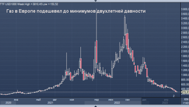 Photo of Газ в Европе подешевел до минимумов двухлетней давности