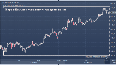 Photo of Жара в Европе подняла цены на газ
