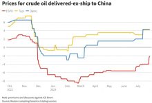 Photo of Цены на нефть марки ВСТО для поставок в Китай выросли на фоне высокого спроса