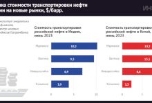 Photo of Стоимость транспортировки сырой нефти из Россию в июне была самой низкой в 2023 году