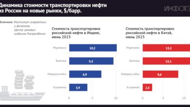 Photo of Стоимость транспортировки сырой нефти из Россию в июне была самой низкой в 2023 году